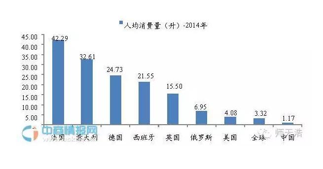 自制葡萄酒_葡萄酒年人均消费量(3)